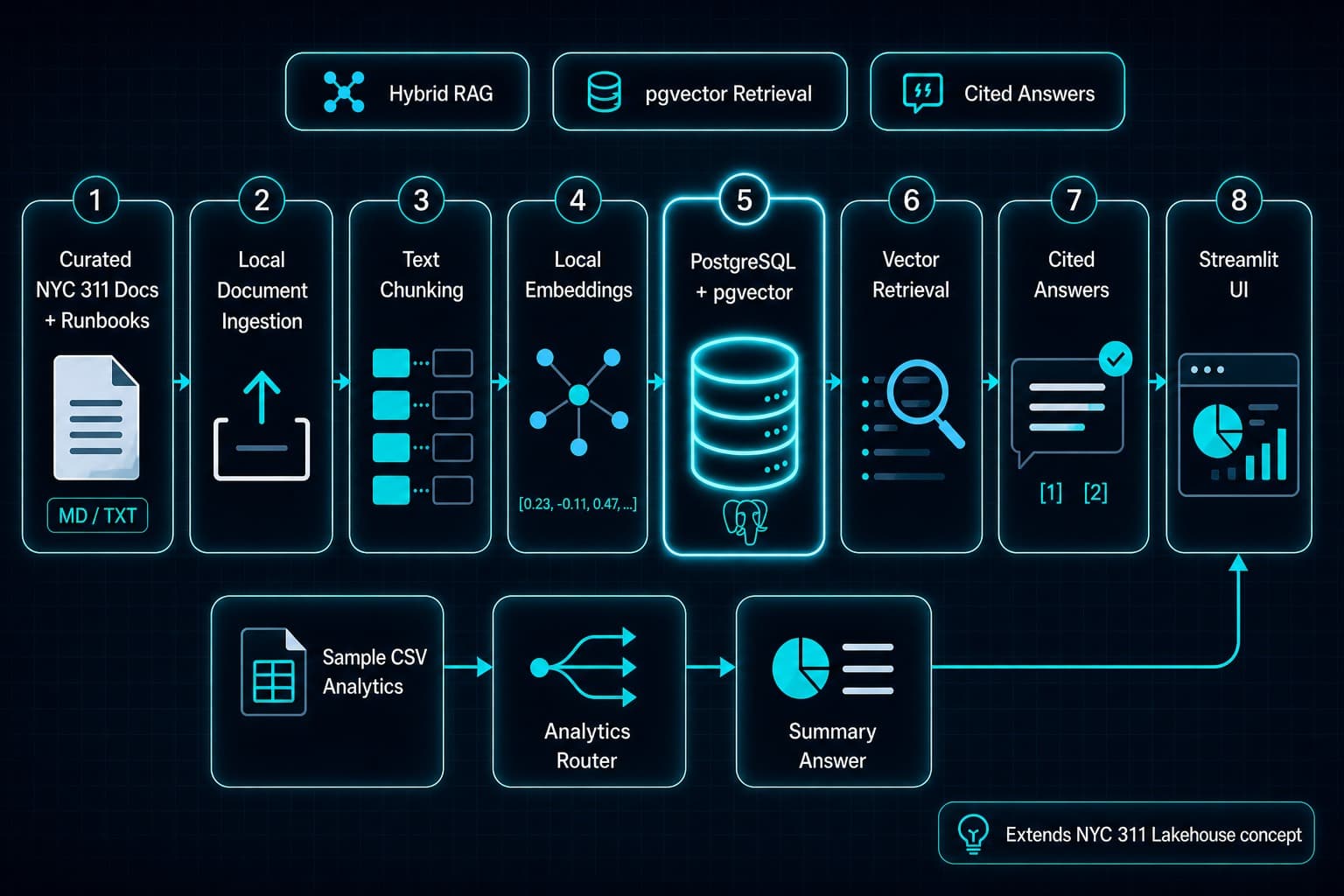 CivicLens RAG architecture showing curated NYC 311 docs, local embeddings, PostgreSQL/pgvector retrieval, cited answers, sample analytics, and Streamlit UI.