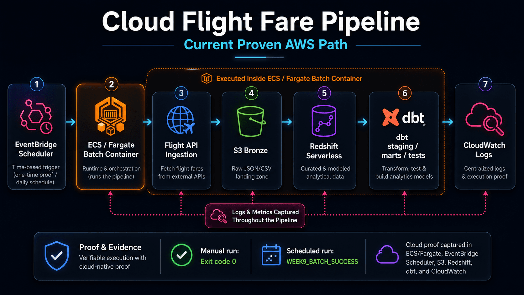 Current proven AWS path diagram for the Cloud Flight Fare Pipeline