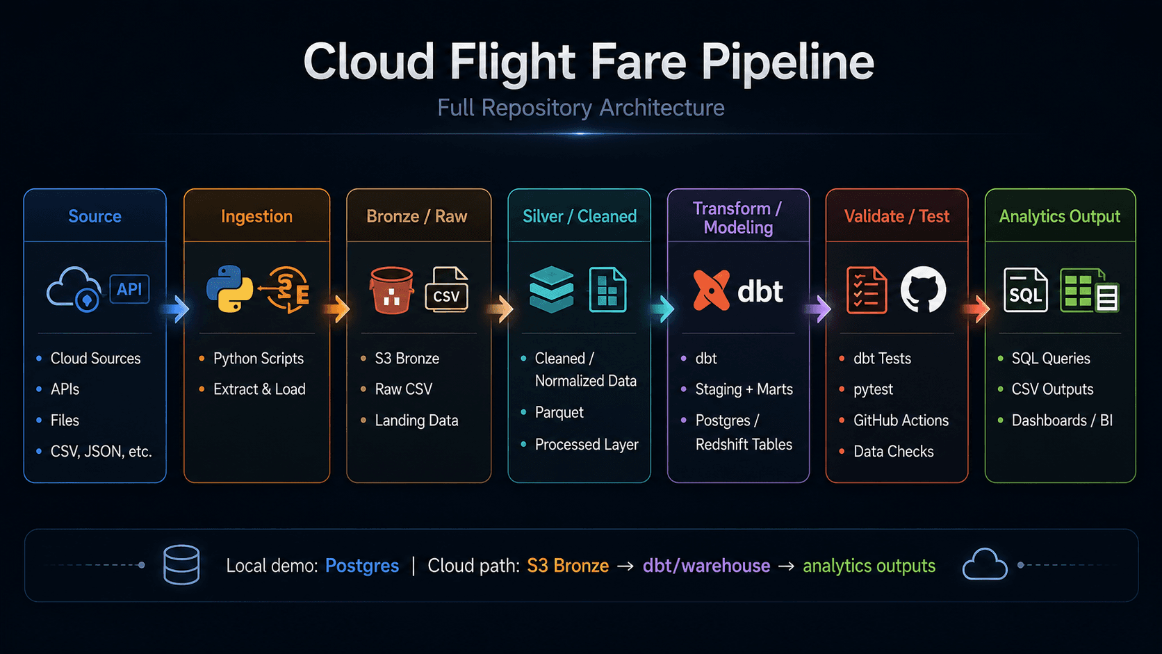 Cloud Flight Fare Pipeline full repository architecture diagram showing source, ingestion, bronze raw, silver cleaned, dbt modeling, validation, and analytics output stages.