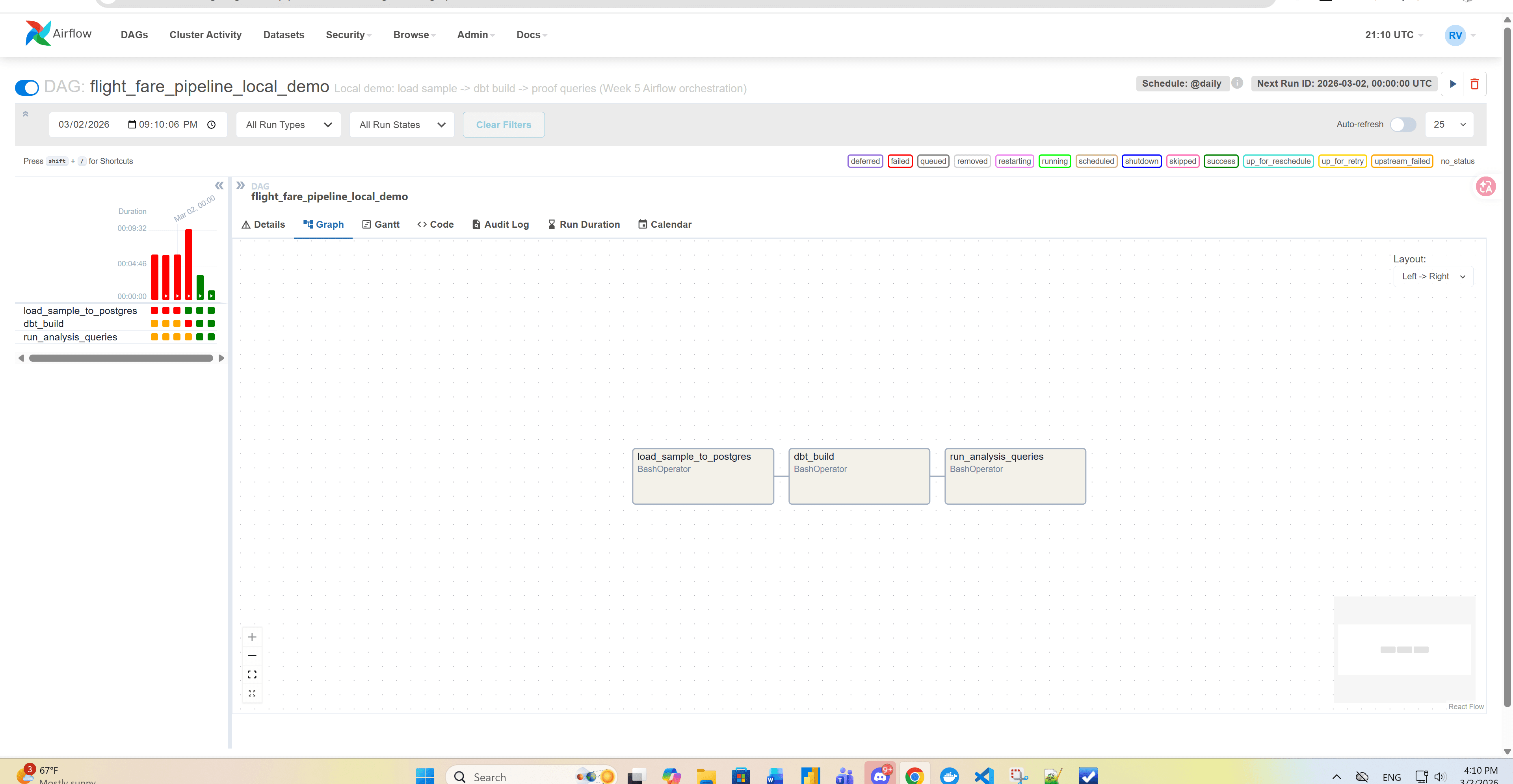 Airflow graph view for the local flight fare pipeline validation DAG